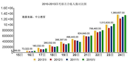 2013国考报名截止 1369657人通过审核